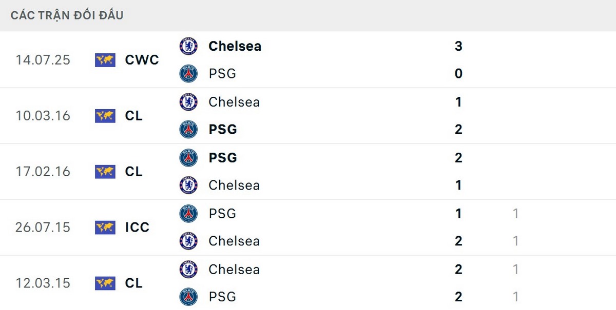 PSG nhỉnh hơn về kết quả đối đầu trong thời gian gần đây
