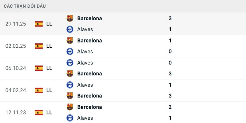 Barcelona thường xuyên thắng cách biệt trước Alavés