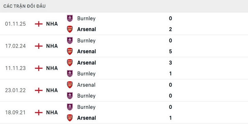 Arsenal vượt trội về thành tích đối đầu trước Burnley