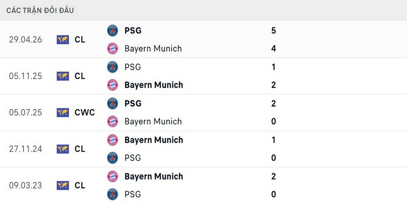 Bayern Munich nhỉnh hơn chút về kết quả đối đầu PSG