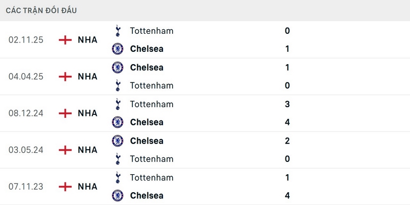Chelsea toàn thắng 5 trận gần nhất trước Tottenham Hotspur