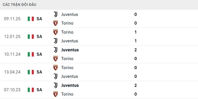 Juventus chưa thua Torino trong 5 trận đối đầu gần nhất