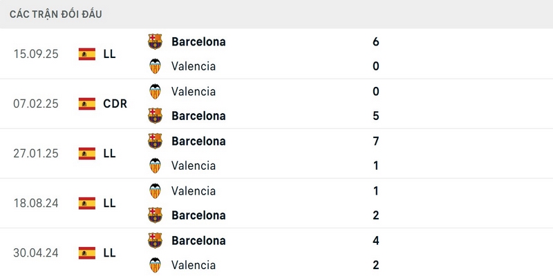 Barcelona thắng toàn bộ 5 trận gần nhất trước Valencia