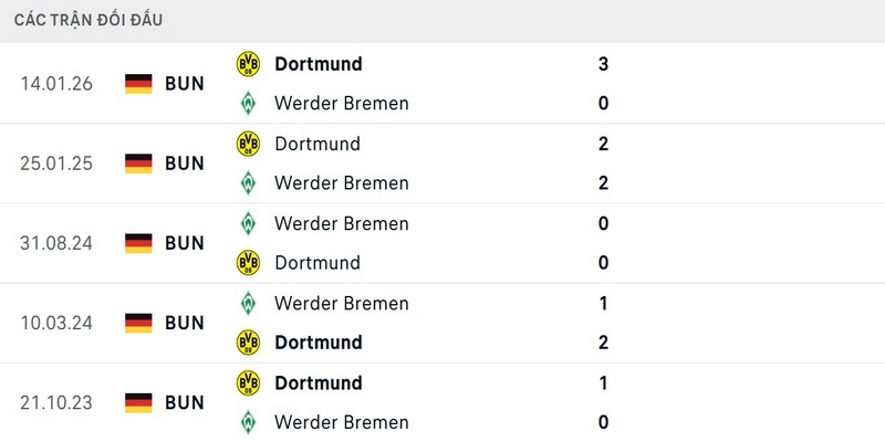 Dortmund đã thắng đối thủ 3-0 ở lượt đi Bundesliga 2025/26